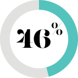 46%